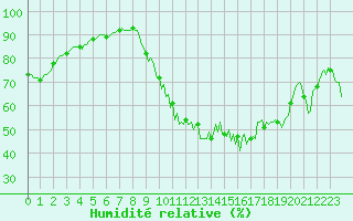 Courbe de l'humidit relative pour Saint-Laurent-du-Pont (38)