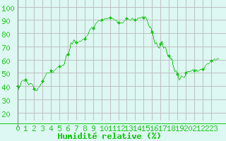 Courbe de l'humidit relative pour Bras (83)
