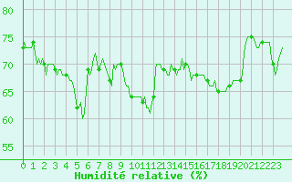 Courbe de l'humidit relative pour Bard (42)