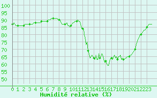 Courbe de l'humidit relative pour Saint-Philbert-sur-Risle (27)