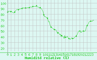 Courbe de l'humidit relative pour Ancey (21)