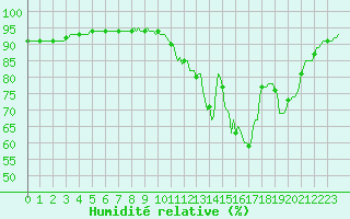 Courbe de l'humidit relative pour La Chapelle (03)