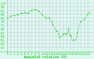 Courbe de l'humidit relative pour Corny-sur-Moselle (57)