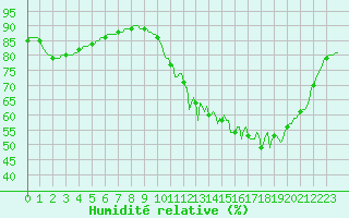 Courbe de l'humidit relative pour Rochechouart (87)