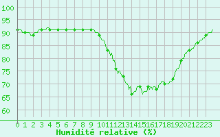Courbe de l'humidit relative pour Saint-Laurent Nouan (41)