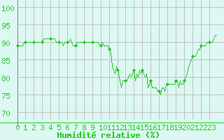 Courbe de l'humidit relative pour Lamballe (22)