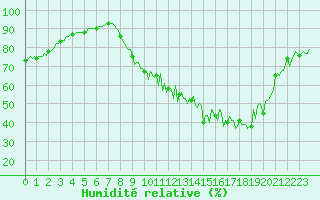 Courbe de l'humidit relative pour Thurey (71)