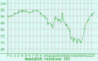 Courbe de l'humidit relative pour Mazinghem (62)