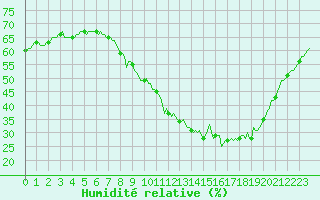 Courbe de l'humidit relative pour Seichamps (54)