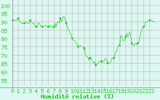 Courbe de l'humidit relative pour Merschweiller - Kitzing (57)
