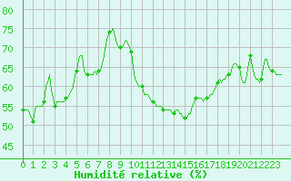 Courbe de l'humidit relative pour Sallles d'Aude (11)