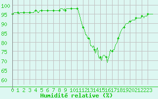 Courbe de l'humidit relative pour Sain-Bel (69)