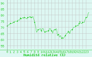 Courbe de l'humidit relative pour Sanary-sur-Mer (83)