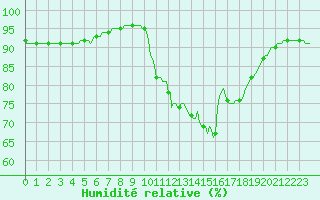 Courbe de l'humidit relative pour Izegem (Be)