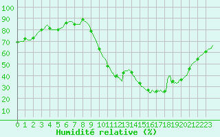 Courbe de l'humidit relative pour Lhospitalet (46)