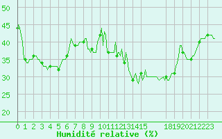 Courbe de l'humidit relative pour Violay (42)