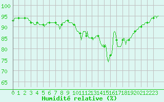 Courbe de l'humidit relative pour Tauxigny (37)