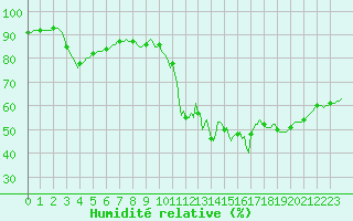 Courbe de l'humidit relative pour Orschwiller (67)