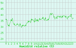 Courbe de l'humidit relative pour Selonnet - Chabanon (04)