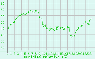 Courbe de l'humidit relative pour Concoules - La Bise (30)