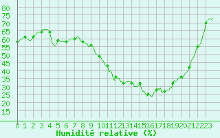 Courbe de l'humidit relative pour Merschweiller - Kitzing (57)