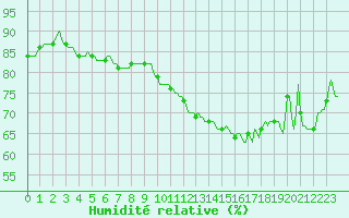 Courbe de l'humidit relative pour Silly (Be)
