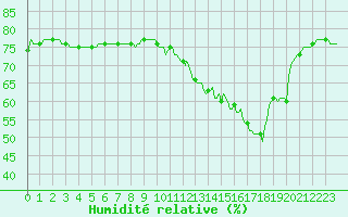 Courbe de l'humidit relative pour Courcouronnes (91)