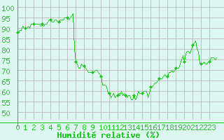 Courbe de l'humidit relative pour Noyarey (38)
