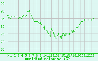 Courbe de l'humidit relative pour Brugge (Be)