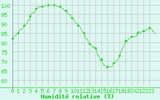 Courbe de l'humidit relative pour Vliermaal-Kortessem (Be)