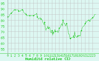 Courbe de l'humidit relative pour Saint-Philbert-sur-Risle (Le Rossignol) (27)