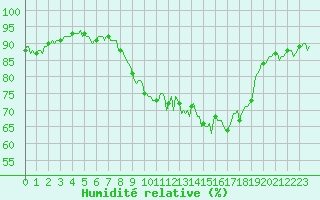 Courbe de l'humidit relative pour Xert / Chert (Esp)