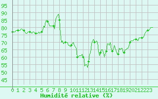 Courbe de l'humidit relative pour Orschwiller (67)