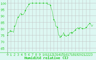Courbe de l'humidit relative pour Assesse (Be)