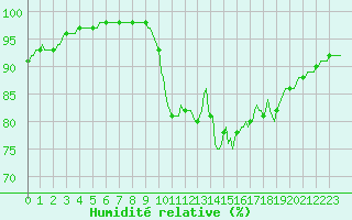 Courbe de l'humidit relative pour Hestrud (59)