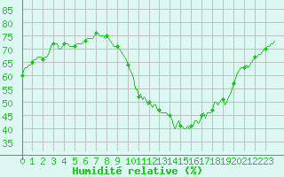 Courbe de l'humidit relative pour Sallles d'Aude (11)