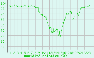 Courbe de l'humidit relative pour Montrodat (48)