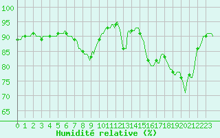 Courbe de l'humidit relative pour Gignac (34)