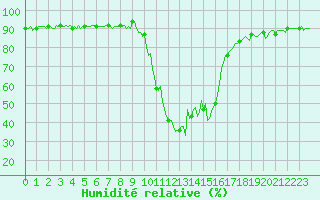 Courbe de l'humidit relative pour Selonnet (04)
