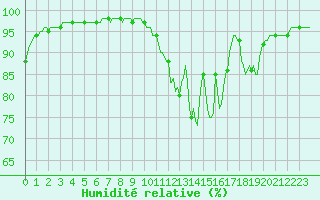 Courbe de l'humidit relative pour Gros-Rderching (57)