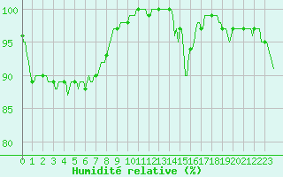 Courbe de l'humidit relative pour Merendree (Be)