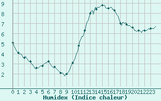 Courbe de l'humidex pour Blois-l'Arrou (41)