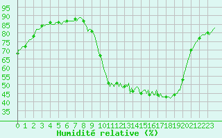 Courbe de l'humidit relative pour Merschweiller - Kitzing (57)
