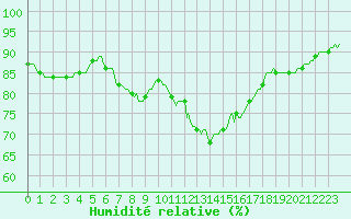 Courbe de l'humidit relative pour Trgueux (22)