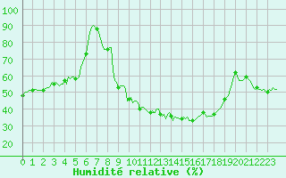Courbe de l'humidit relative pour Puy-Saint-Pierre (05)