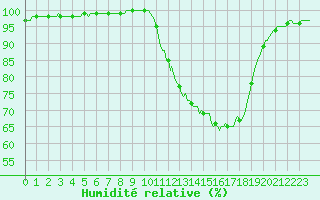 Courbe de l'humidit relative pour Tour-en-Sologne (41)