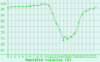Courbe de l'humidit relative pour Auffargis (78)