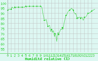 Courbe de l'humidit relative pour Cernay (86)
