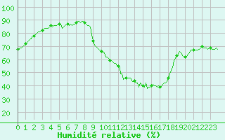 Courbe de l'humidit relative pour Merschweiller - Kitzing (57)