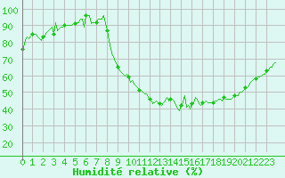 Courbe de l'humidit relative pour Thorigny (85)